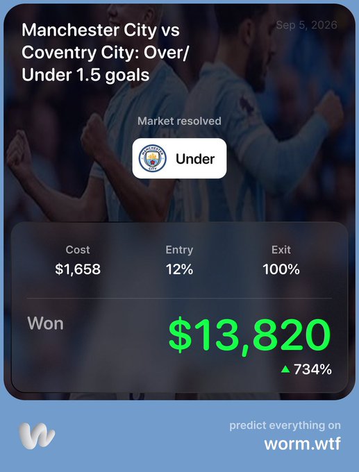 Worm.wtf prediction market result card for Manchester City vs Coventry City Over/Under 1.5 goals (Sep 5, 2026), showing the market resolved 'Under' with a $1,658 cost returning $13,820 won (734% gain).