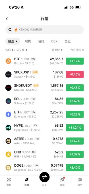 A mobile cryptocurrency trading app screenshot displays market prices showing BTC at $69,355.70 (+1.17%), SpaceX at $139.08, SNDKUSDT at $1,597.16, SOL at $84.85, ETH at $2,257.25, HYPE at $68.82 (+11.24%), ASTER at $0.6278, BNB at $625.2, and DOGE at $0.07498.
