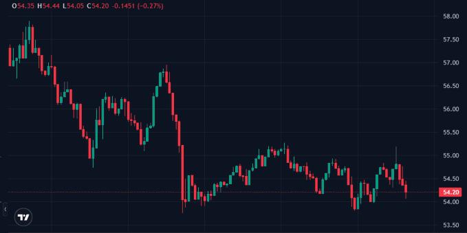 A financial candlestick chart showing price action ranging from approximately $53.50 to $58.00, with the current price displayed as $54.20 (-0.27%).