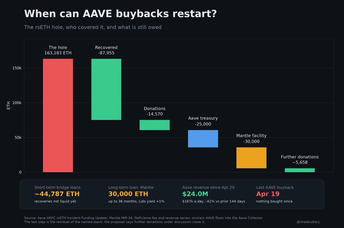 **Caption:** A financial breakdown chart titled "When can AAVE buybacks restart?" showing the distribution of a 163,183 ETH hole from the rETH incident—recovered 87,955 ETH, with remaining costs including 14,570 ETH in donations, 25,000 ETH from the Aave treasury, 30,000 ETH from a Mantle facility, and 5,658 ETH in further donations—highlighting that despite Aave not being hacked, it bears the financial burden of the incident, with its last buyback on April 19 and a pending 44,787 ETH short-term bridge loan.
