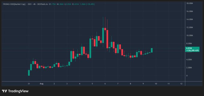 A candlestick chart from TradingView showing the FRONG/USD (DEXTools) pair on a 4-hour timeframe, with the price at 6.836M USD, up 18.49%, after a sharp peak near 15M followed by a decline.