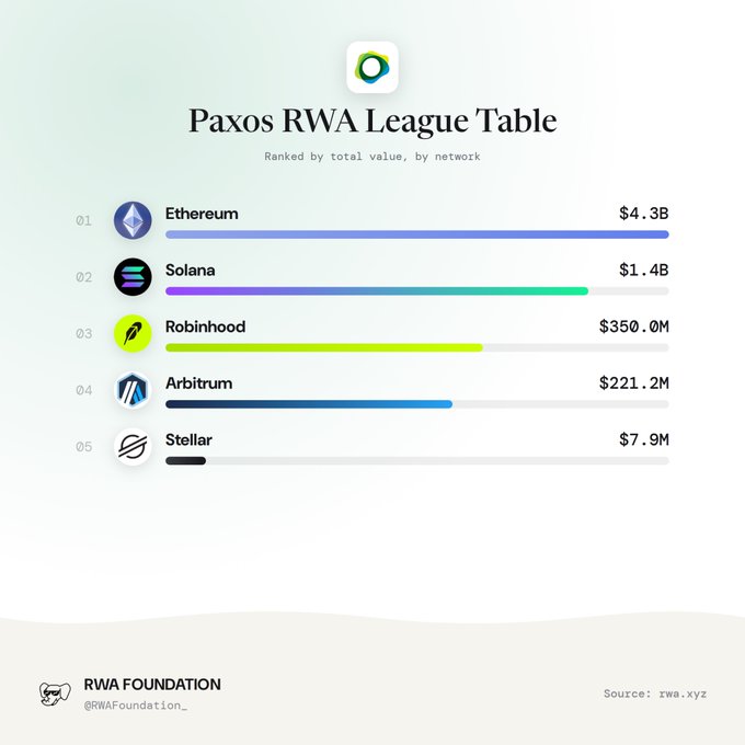 An infographic titled 'Paxos RWA League Table' ranking blockchain networks by total RWA value: Ethereum ($4.3B), Solana ($1.4B), Robinhood ($350.0M), Arbitrum ($221.2M), and Stellar ($7.9M).