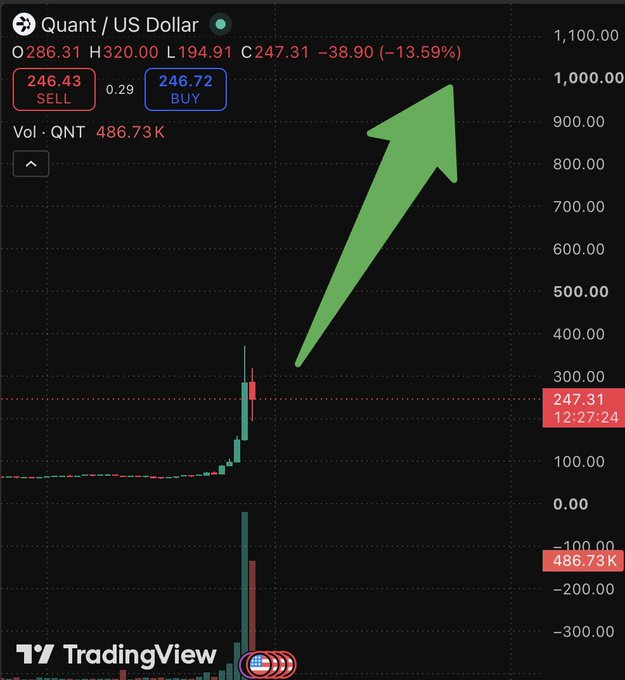 A TradingView chart for 'Quant / US Dollar' (QNT) shows a dramatic price spike with a green arrow pointing upward, indicating the token reached $320 high before dropping to $247.31, with volume of 486.73K.
