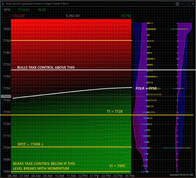 A financial trading chart displaying SPX market data with annotations including 'BULLS TAKE CONTROL ABOVE THIS', 'POLR = 7750', 'T1 = 7728', 'SPOT = 77698 ±', and 'BEARS TAKE CONTROL BELOW IF THIS LEVEL BREAKS WITH MOMENTUM' marking S1 = 7680.