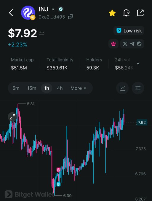 A Bitget Wallet screenshot showing INJ token at $7.92 (+2.23%), with a market cap of $51.5M, 24h volume of $56.24K, and an hourly candlestick chart displaying price movements between $6.39 and $8.31.