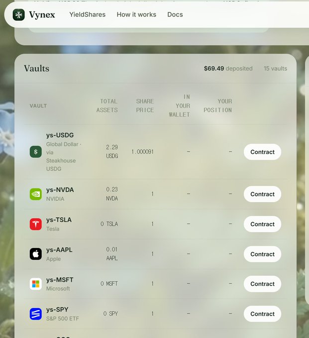 The image shows the Vynex platform's Vaults page displaying $69.49 deposited across 15 vaults, with the ys-USDG vault prominently showing 2.29 USDG total assets—matching the 2.29 USDG TVL referenced in the post. Various other vaults are listed including ys-NVDA, ys-TSLA, ys-AAPL, ys-MSFT, and ys-SPY, each showing 0 or minimal holdings and empty positions in the user's wallet.