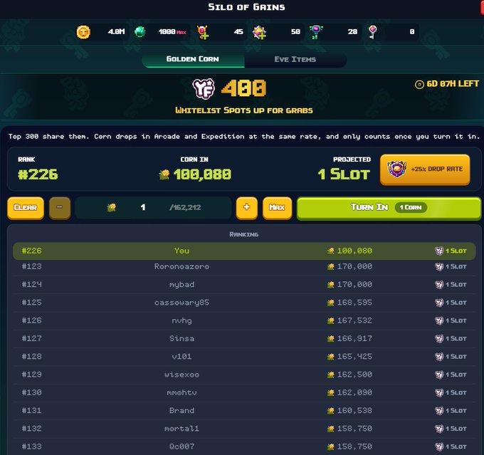 A screenshot of the "Silo of Grains" leaderboard showing the user ranked #226 with 100,080 corn collected and a projection of 1 whitelist slot, with 6 days and 8 hours left until the event ends. The image relates to the post by showing the user's progress in the whitelist hunt, currently sitting at rank #226 with 100,080 corn (just past the 100k milestone mentioned in their post).