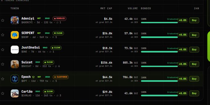 A crypto token tracking dashboard displaying listings for Adeniyi, SERPENT, JustOneSui, Suicat, Epoch, and Carlão with their market caps, volumes, and bond status.