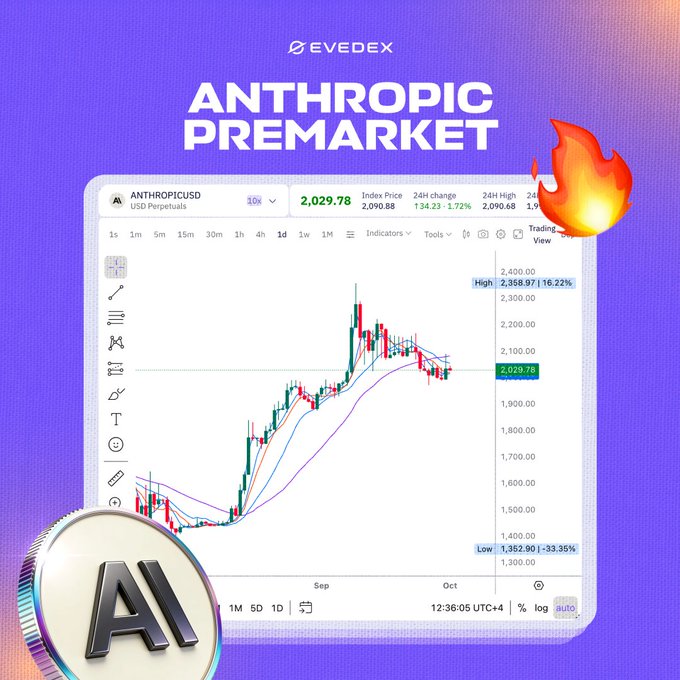 The image shows a promotional graphic for EVEDEX's "ANTHROPIC PREMARKET" featuring a trading chart for the ANTHROPIC/USD perpetual pair at 2,029.78, displaying a high of 2,358.97 (+16.22%) and low of 1,352.90 (-33.35%), alongside a fire emoji and "AI" coin graphic—directly illustrating the post's announcement that traders can already access Anthropic exposure on EVEDEX premarket ahead of the company's anticipated IPO.