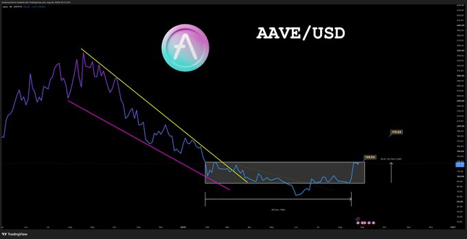 A TradingView chart of AAVE/USD displaying a descending wedge pattern highlighted by yellow and magenta trendlines, with the price consolidating near the $150-$160 resistance zone following a multi-month decline. The chart visually supports the post's claim that AAVE is building a significant accumulation base before a potential major breakout.