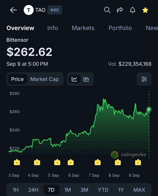 A CoinGecko chart displays Bittensor (TAO) trading at $262.62 on September 9 at 5:00 PM, showing a 7-day upward trend from around $220 to a peak near $280, with the post highlighting a 19.8% weekly gain driven by its Raydium listing and growing futures interest.