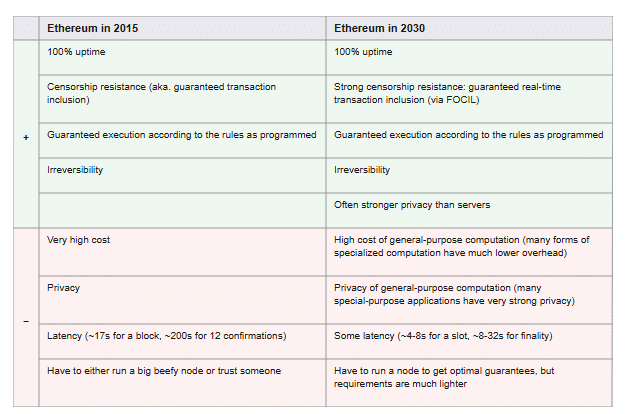 A comparison table showing the evolution of Ethereum's properties from 2015 to 2030, listing features with "+" (positive attributes like 100% uptime, censorship resistance, guaranteed execution, and irreversibility) and "-" (negative attributes like high cost, privacy concerns, latency of ~17s for a block/~200s for 12 confirmations, and node requirements). The table illustrates Vitalik Buterin's vision of Ethereum transforming into a "cryptographic world computer" by 2030, with improvements including FOCIL for guaranteed real-time transaction inclusion, ZK-proof-based privacy stronger than servers, reduced latency (~4-8s for a slot/~8-32s for finality), and lighter node requirements while addressing quantum resistance.