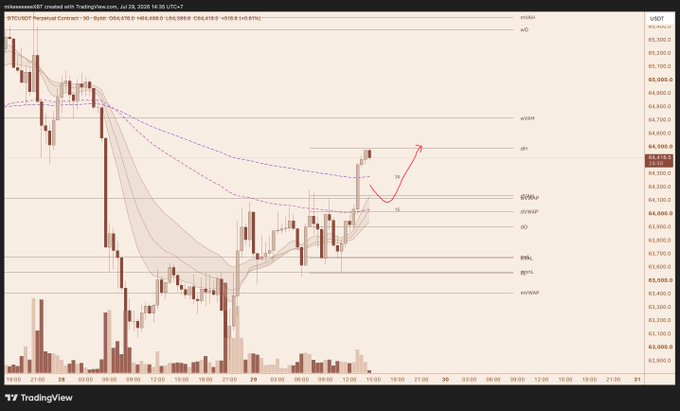 A TradingView chart for BTC/USDT Perpetual Contract on Bybit displays candlestick patterns with moving averages, showing recent price action around 64,478 USDT with a red arrow pointing upward.
