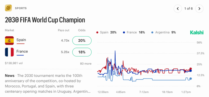 Kalshi sports prediction market for the 2030 FIFA World Cup Champion, showing Spain as the favorite at 20% odds (4.73x payout) and France at 18% (5.25x payout), with news noting the 100th anniversary tournament co-hosted by Morocco, Portugal, and Spain.