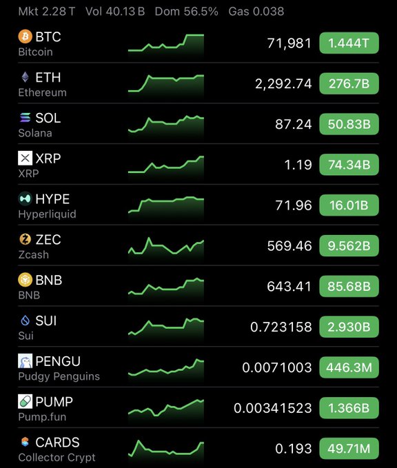 A cryptocurrency market dashboard displays top assets with all tickers showing green upward trends, including BTC at 71,981 (1.444T market cap), ETH at 2,292.74 (276.7B), SOL at 87.24 (50.83B), and total market cap of 2.28T with 56.5% BTC dominance. The uniformly green charts across major and emerging tokens visually reinforce the post's celebratory sentiment about crypto prices "going up, up and up."