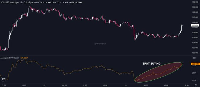 A TradingView SOL/USD 15-minute chart showing Solana's price around $110.375 (+0.028, +0.03%) with the lower "Aggregated CVD Spot" indicator displaying "SPOT BUYING" annotation and a green ellipse highlighting rising cumulative volume delta, supporting the post's claim that the SOL dip is being bought up quickly to send it higher.
