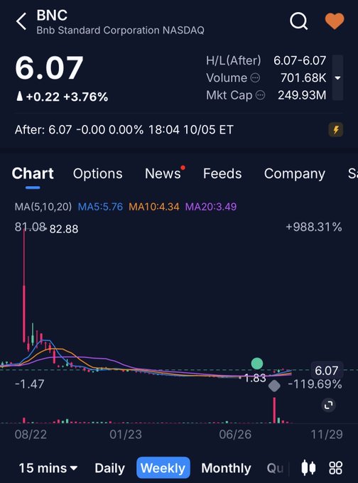 A stock chart for BNC (Bnb Standard Corporation NASDAQ) showing a price of $6.07 (+3.76%), market cap of 249.93M, and volume of 701.68K, displaying a dramatic price spike and decline over the weekly timeframe with moving averages MA5:5.76, MA10:4.34, and MA20:3.49.