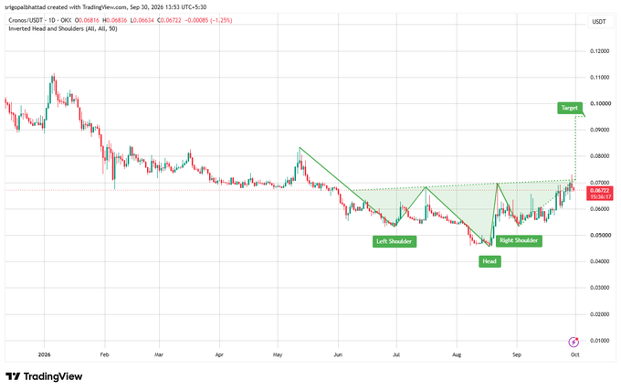 A TradingView daily candlestick chart for Cronos/USDT displaying an 'Inverted Head and Shoulders' pattern (All, 50) with marked Left Shoulder, Head, Right Shoulder, Neckline, and Target levels, showing a current price around 0.06816.
