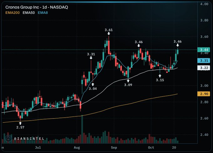A Cronos Group Inc. daily stock chart for NASDAQ shows EMA200, EMA50, and EMA8 lines, with price levels ranging from 2.40 to 4.00 and annotated highs and lows including 3.61, 3.46, 3.31, 3.22, and 2.90.