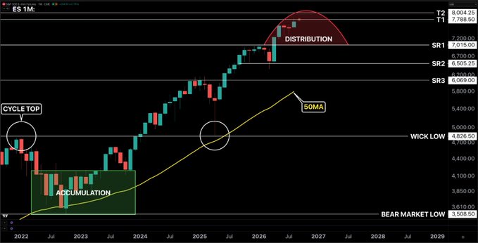 A weekly candlestick chart of the E-mini S&P 500 futures (ES1M) from 2022 to 2029, annotated to illustrate Wyckoff-style market phases, with labels marking a "CYCLE TOP," "ACCUMULATION," a rising yellow "SOMA" trendline, a "WICK LOW" at 4,826.50, a "DISTRIBUTION" zone near current prices, and resistance levels SR1 (7,016), SR2 (6,506.25), and SR3 (6,069), with a "BEAR MARKET LOW" at 3,558.50 and targets T1 (7,788.50) and T2 (8,004.25) — visually supporting the post's warning that ES is approaching the 7,800–8,000 resistance zone where correction risk is rising.