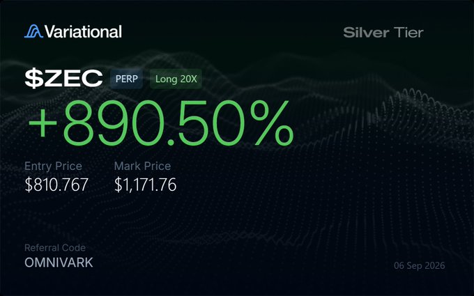 A Variational trading performance card for the $ZEC-PERP long (20x leverage) at Silver Tier, showing a +890.50% gain between an entry price of $810.767 and mark price of $1,171.76 as of 06 Sep 2026. The image humorously contrasts the massive perpetual futures profit on ZCash with the caption noting the user has never actually transacted on the ZCash blockchain itself.
