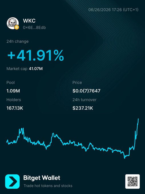 The image is a Bitget Wallet token price card for WKC (contract 0x6Ec90334d89dBdc89E08A133271be3d104128Edb) showing a 24h change of +41.91%, a market cap of 41.07M, price of $0.0(7)7647, 1.09M pool, 167.13K holders, and $237.21K in 24h turnover, with a chart depicting the sharp 24-hour price spike.