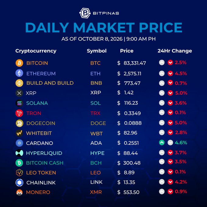 A 'BITPINAS DAILY MARKET PRICE' graphic as of October 8, 2026, showing cryptocurrency prices including Bitcoin at $83,331.47 (-2.5%), Ethereum at $2,575.11 (-4.5%), with most coins showing red 24-hour declines except Cardano (ADA) up 4.6%.