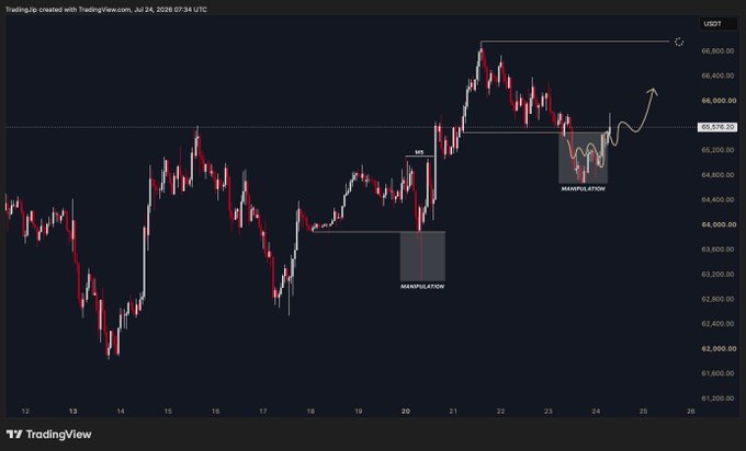 The image is a TradingView candlestick chart of USDT (likely Bitcoin) on July 24, 2026, showing a trading range between approximately $62,200 and $66,800, with two highlighted "MANIPULATION" zones near $64,000 where false breakouts preceded sharp reversals. The chart visually supports the post's claim of a potential retest of lows rather than a new high, as price appears to be pulling back from the $65,570 resistance toward a possible new weekly low.