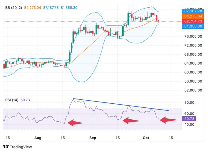 A TradingView Bollinger Bands (BB 20, 2) chart showing price action around 84,273.04 with an RSI (14) reading of 50.73 and red arrows highlighting bearish divergence patterns on the indicator.