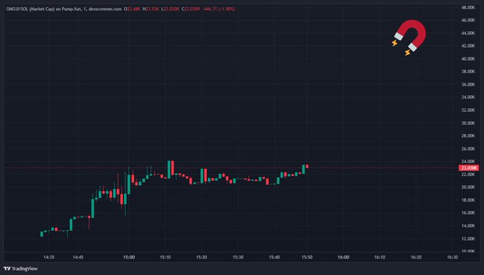 A TradingView candlestick chart for ONI (Market Cap) shows a sharp pump from around $14 to $23 on Pump.fun, with a magnet emoji sticker pointing toward potential higher price action, reflecting bullish sentiment about the $OMOJI token.