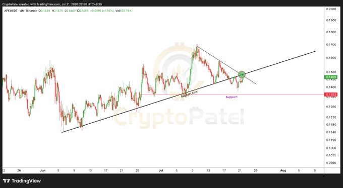 TradingView candlestick chart for APE/USDT on Binance, published by CryptoPatel on July 21, 2024, showing a descending triangle pattern breaking into an upward channel with marked support and breakout zones.