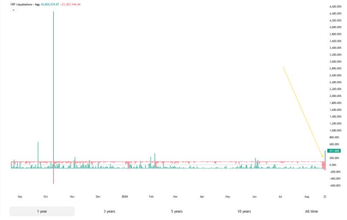 A chart titled "XRP Liquidations" from Aggregate showing liquidation data peaking at $45,804,519.97 with -21,307,344.46% on the y-axis, with timeframes spanning from September to August, illustrating the recent spike in leveraged position liquidations during today's market pullback.