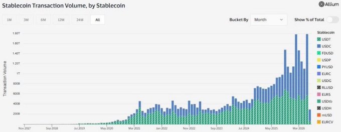 A stacked bar chart from Allium titled 'Stablecoin Transaction Volume, by Stablecoin' showing monthly volume trends from Nov 2017 to Mar 2026, broken down by stablecoins like USDT, USDC, FDUSD, and USDP.