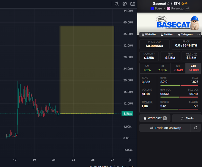 A cryptocurrency trading chart for Basecat (Basecat/ETH on Uniswap V4) shows the token priced at $0.008564 (0.0₃3649 ETH) with a market cap of $8.5M and a highlighted yellow rectangular region covering dates 21-27 on the price chart.