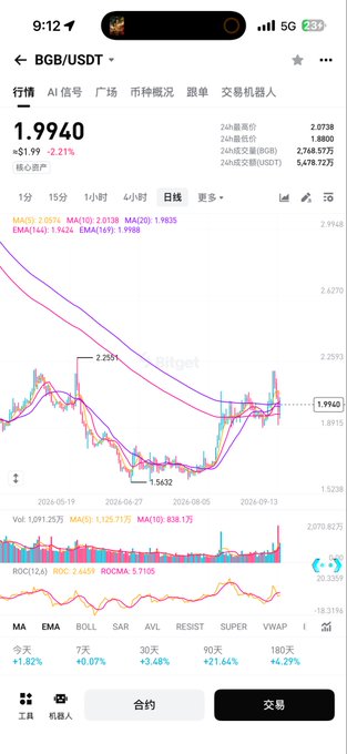 The image shows a Bitget trading chart for BGB/USDT trading pair at 1.9940, down 2.21%, with daily candlesticks ranging from a high of 2.2501 to a low of 1.5632 between May and September 2026, alongside moving averages (MA5, MA10, MA30) and the ROC indicator. The chart supports the post's argument that BGB has shown resilience without a major price collapse, visually reinforcing the claim about Bitget's stability and adequate safety fund to cover the 300 million compensation.