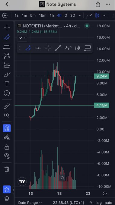 A trading chart from TradingView showing NOTE/ETH on a 4-hour timeframe, with the price at 9.24M (+15.55%) and volume bars displayed below.