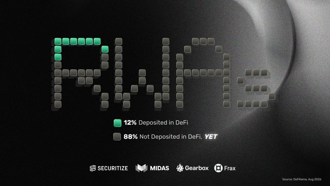A pixelated "RWA" graphic displays that only 12% of the asset is deposited in DeFi while 88% is not, with partner logos for Securitize, MIDAS, Gearbox, and Frax at the bottom. The image illustrates the post's point about limited DeFi leverage available for Securitize's regulated real-world assets on Ethereum, which the partners aim to address by launching zero-slippage leverage solutions.