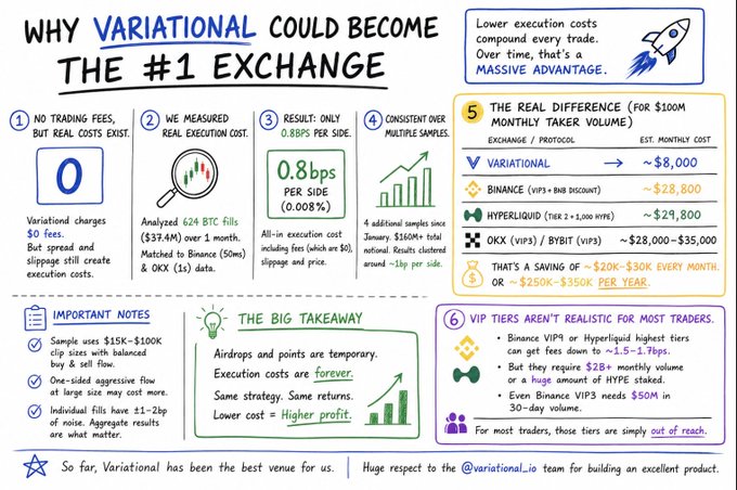 A hand-drawn infographic titled "Why Variational Could Become The #1 Exchange" highlights that Variational charges $0 trading fees with only 0.8bps per side in real execution costs (based on 624 BTC fills), compared to estimated monthly costs of ~$8,000 for $100M volume—versus ~$28,800 on Binance, ~$29,800 on Hyperliquid, and ~$28,000-$35,000 on OKX/BYBIT—emphasizing that air drops are temporary and execution costs are forever, supporting the post's claim that Variational is the best venue for lower-cost crypto trading.