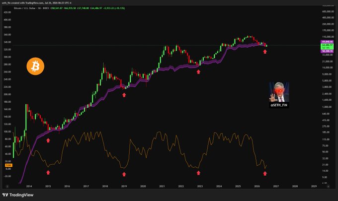 A TradingView chart titled "Bitcoin / U.S. Dollar" (BITSTAMP) showing Bitcoin's monthly price action alongside an oscillator indicator from around 2014 to 2027, with an overlay of @SETH_FIN and a Bitcoin logo. The image illustrates the poster's claim that BTC is currently trading near its production cost (~$127,740) before the Clarity Act becomes law, contrasting this with gold's production cost of $1,100/oz versus its $4,100/oz spot price to argue Bitcoin is undervalued relative to its fundamentals.