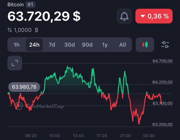 A Bitcoin price chart from CoinMarketCap shows BTC trading at $63,720.29, down 0.36% over 24 hours, with the recent dip reaching the $63,000 level that the post references as the trigger for a $20,000 Bitcoin giveaway to 15 winners.