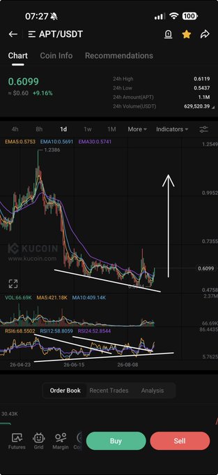 A screenshot from the KuCoin trading app showing the APT/USDT chart with a current price of 0.6099, up 9.16%, with technical analysis arrows drawn on it indicating a potential breakout.