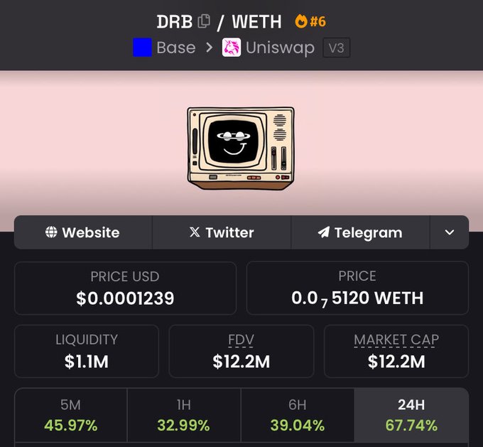 A crypto token page for 'DRB / WETH' on the Uniswap V3 platform showing a price of $0.0001239, $1.1M liquidity, and a 24H change of 67.74%.