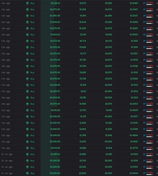The image shows a transaction history table displaying multiple buy orders of $BP stocks (British Petroleum) in rapid succession, with prices ranging from $1.4778 to $1.5492 and substantial volumes (some exceeding 30,000 shares) over the past hour, supporting the post's claim about significant whale/institutional accumulation activity.