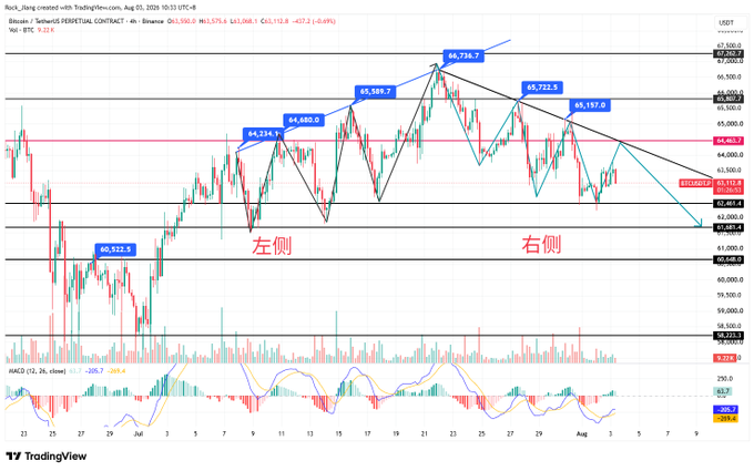 A TradingView Bitcoin chart showing a technical analysis pattern with peak at $66,738.7, marking left side (左侧) and right side (右侧) resistance points with MACD indicator below.