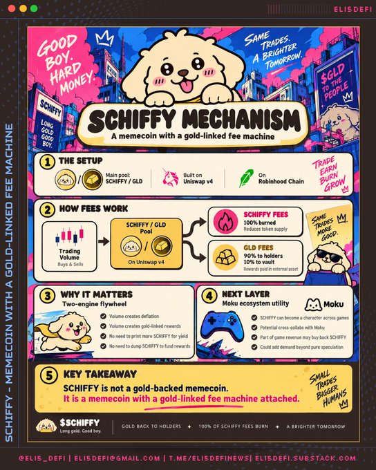 An infographic titled "SCHIFFY MECHANISM" by elis_defi explaining a memecoin with a gold-linked fee machine, featuring a cute dog mascot and sections on setup, fees, why it matters, and key takeaways.