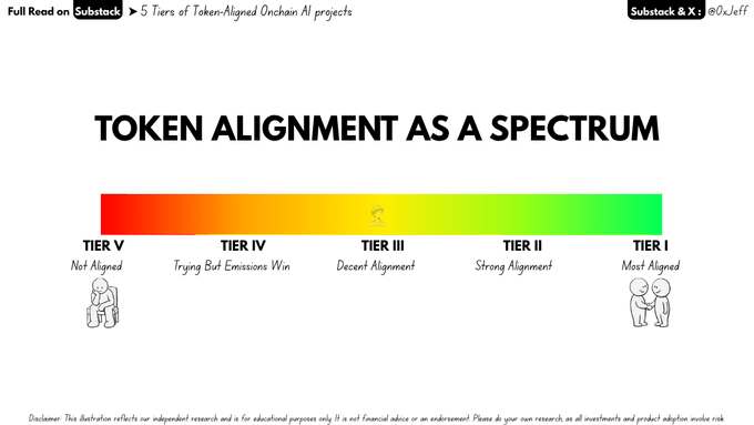 A graphic titled "TOKEN ALIGNMENT AS A SPECTRUM" displaying a red-to-green gradient bar divided into five tiers—from Tier V (Not Aligned, red, shown with a lonely figure) to Tier I (Most Aligned, green, shown with figures together)—with intermediate tiers labeled Tier IV (Trying But Emissions Win), Tier III (Decent Alignment), and Tier II (Strong Alignment), illustrating the framework from the accompanying Substack & X post by @OxJeff.