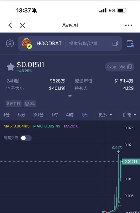 A mobile trading app screenshot for the meme coin "HOODRAT" on Ave.ai, showing a price of $0.01511 with a +46.29% gain, a $1,511.4万 market cap, and 4,129 holders.