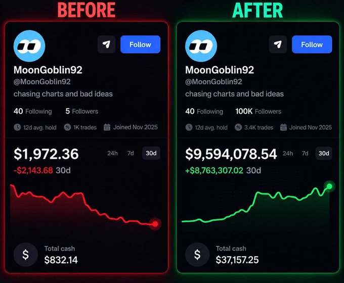 A 'Before' and 'After' comparison of the MoonGoblin92 (@MoonGoblin92) social media profile, showing a portfolio rise from $1,972.36 with 5 followers to $9,594,078.54 with 100K followers and $37,157.25 total cash.