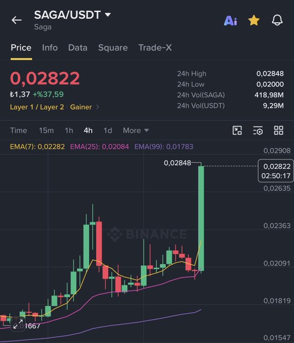 A cryptocurrency trading chart for SAGA/USDT showing a price of 0.02822 with a +37.59% gain and a 'Binance' watermark.