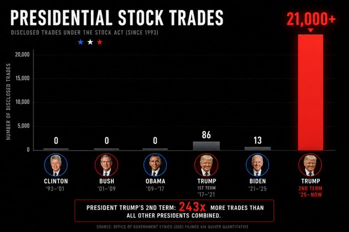 The image is a bar chart titled "Presidential Stock Trades" showing disclosed trades under the Stock Act since 1993, highlighting that Trump's second term (21,000+ trades) dwarfs all other presidents combined—including Clinton, Bush, Obama, Trump (1st term: 86), and Biden (13)—totaling 243x more trades than the others. The caption "Trump is definitely tired of winning" ironically plays on his frequent "winning" slogan, contrasting the massive volume of his stock trades with the comparatively negligible trading activity of previous presidents.